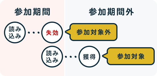 参加期間 参加期間外 キャンペーンの条件イメージ